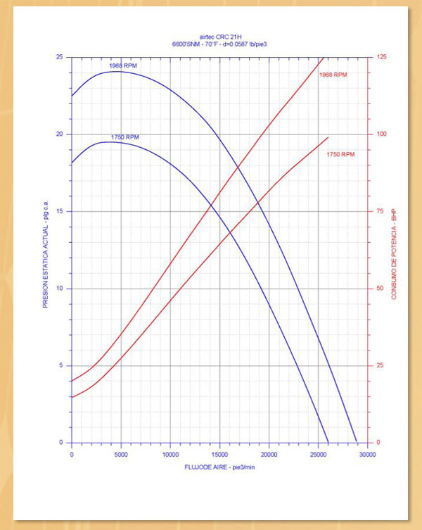 en airtec proporcionamos curvas de opreacion para una seleccion de ventilador mas eficiente